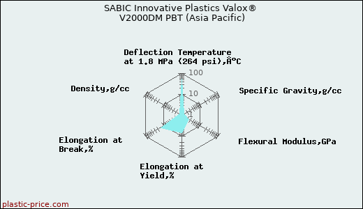 SABIC Innovative Plastics Valox® V2000DM PBT (Asia Pacific)