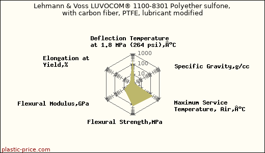 Lehmann & Voss LUVOCOM® 1100-8301 Polyether sulfone, with carbon fiber, PTFE, lubricant modified