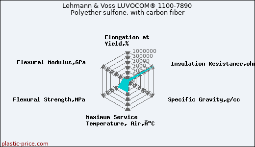 Lehmann & Voss LUVOCOM® 1100-7890 Polyether sulfone, with carbon fiber