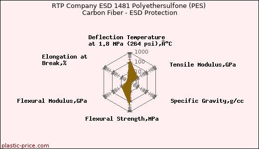 RTP Company ESD 1481 Polyethersulfone (PES) Carbon Fiber - ESD Protection