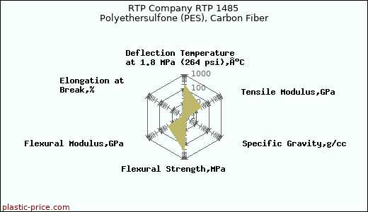 RTP Company RTP 1485 Polyethersulfone (PES), Carbon Fiber
