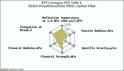 RTP Company RTP 1499 X 92453 Polyethersulfone (PES), Carbon Fiber