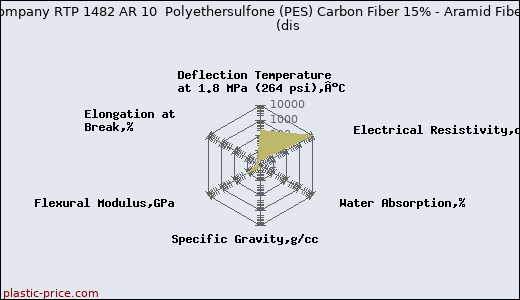 RTP Company RTP 1482 AR 10  Polyethersulfone (PES) Carbon Fiber 15% - Aramid Fiber 10%               (dis