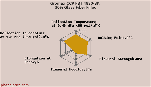 Gromax CCP PBT 4830-BK 30% Glass Fiber Filled