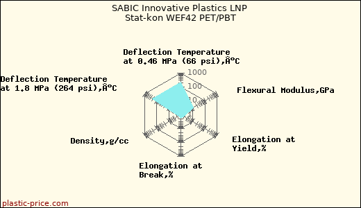 SABIC Innovative Plastics LNP Stat-kon WEF42 PET/PBT
