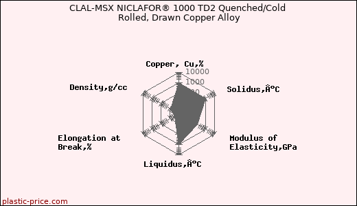 CLAL-MSX NICLAFOR® 1000 TD2 Quenched/Cold Rolled, Drawn Copper Alloy