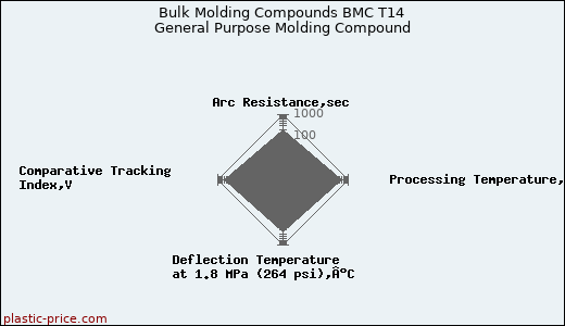Bulk Molding Compounds BMC T14 General Purpose Molding Compound