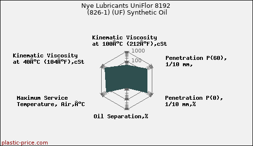 Nye Lubricants UniFlor 8192 (826-1) (UF) Synthetic Oil