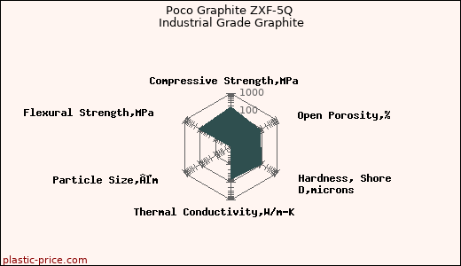 Poco Graphite ZXF-5Q Industrial Grade Graphite