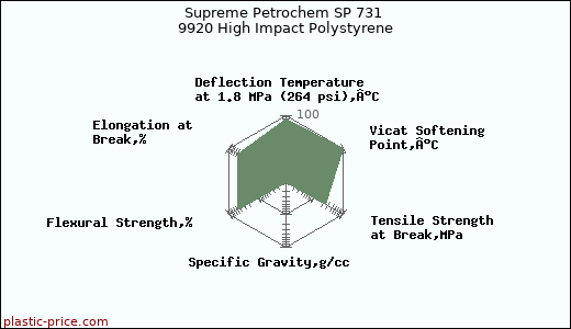 Supreme Petrochem SP 731 9920 High Impact Polystyrene