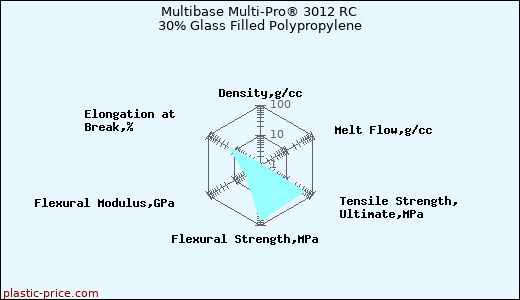 Multibase Multi-Pro® 3012 RC 30% Glass Filled Polypropylene