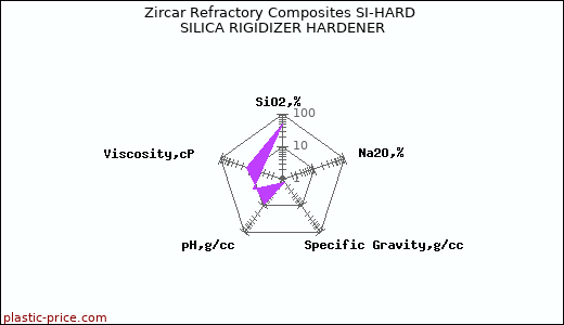 Zircar Refractory Composites SI-HARD SILICA RIGIDIZER HARDENER