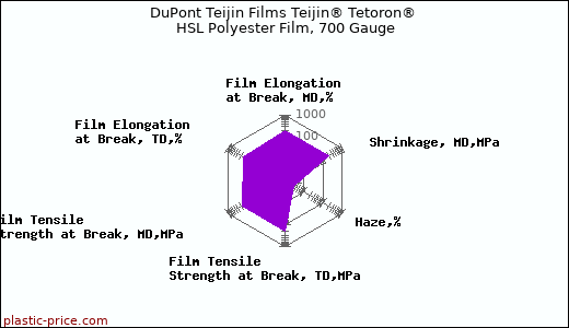 DuPont Teijin Films Teijin® Tetoron® HSL Polyester Film, 700 Gauge