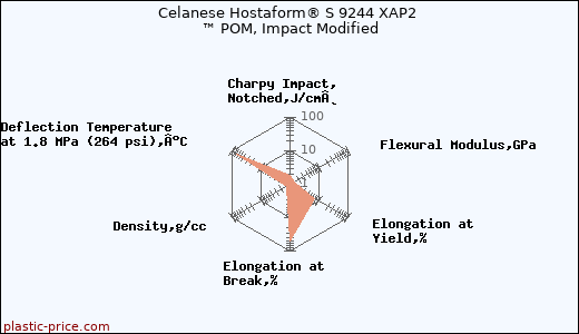 Celanese Hostaform® S 9244 XAP2 ™ POM, Impact Modified