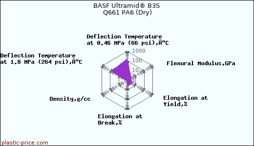 BASF Ultramid® B3S Q661 PA6 (Dry)