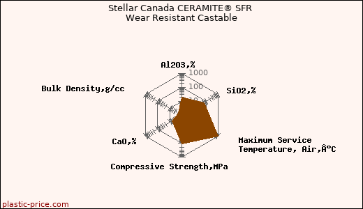 Stellar Canada CERAMITE® SFR Wear Resistant Castable