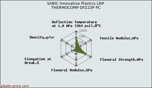 SABIC Innovative Plastics LNP THERMOCOMP DFZ22P PC