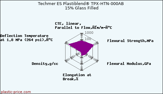 Techmer ES Plastiblend® TPX-HTN-000AB 15% Glass Filled