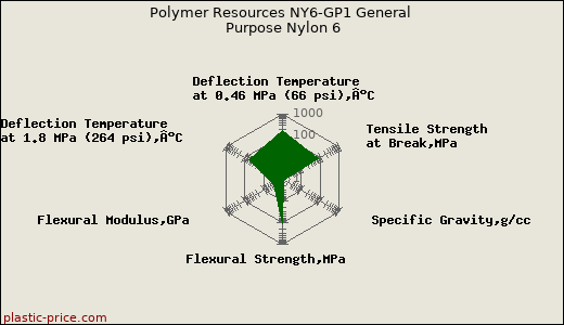 Polymer Resources NY6-GP1 General Purpose Nylon 6