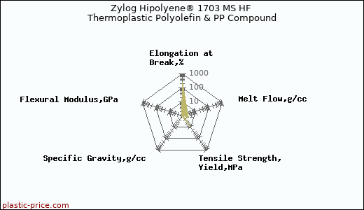 Zylog Hipolyene® 1703 MS HF Thermoplastic Polyolefin & PP Compound