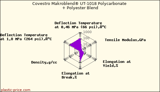 Covestro Makroblend® UT-1018 Polycarbonate + Polyester Blend