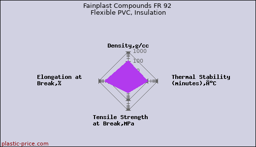Fainplast Compounds FR 92 Flexible PVC, Insulation