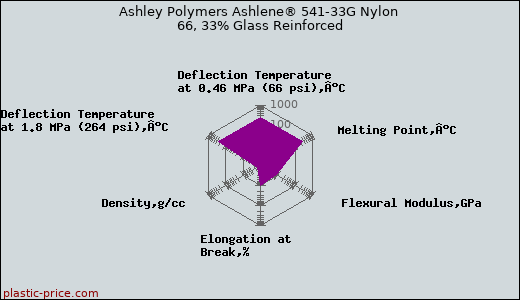 Ashley Polymers Ashlene® 541-33G Nylon 66, 33% Glass Reinforced
