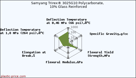 Samyang Trirex® 3025G10 Polycarbonate, 10% Glass Reinforced