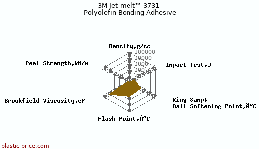 3M Jet-melt™ 3731 Polyolefin Bonding Adhesive