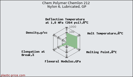 Chem Polymer Chemlon 212 Nylon 6, Lubricated, GP