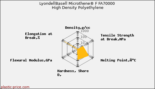 LyondellBasell Microthene® F FA70000 High Density Polyethylene