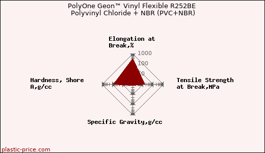 PolyOne Geon™ Vinyl Flexible R252BE Polyvinyl Chloride + NBR (PVC+NBR)
