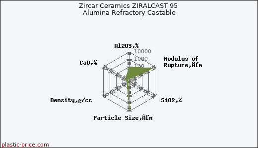 Zircar Ceramics ZIRALCAST 95 Alumina Refractory Castable
