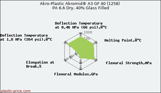 Akro-Plastic Akromid® A3 GF 40 (1258) PA 6.6 Dry, 40% Glass Filled