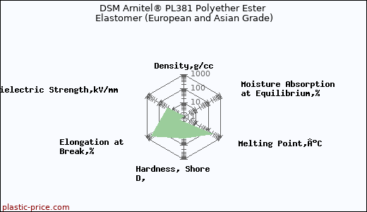 DSM Arnitel® PL381 Polyether Ester Elastomer (European and Asian Grade)