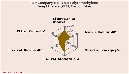RTP Company RTP 4785 Polytrimethylene Terephthalate (PTT), Carbon Fiber