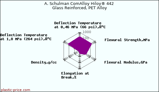 A. Schulman ComAlloy Hiloy® 442 Glass Reinforced, PET Alloy