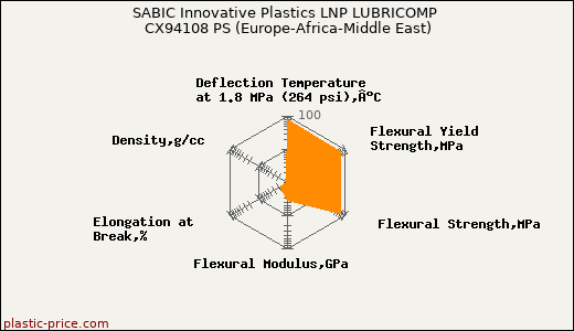 SABIC Innovative Plastics LNP LUBRICOMP CX94108 PS (Europe-Africa-Middle East)