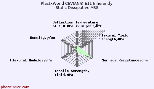 PlastxWorld CEVIAN® E11 Inherently Static Dissipative ABS