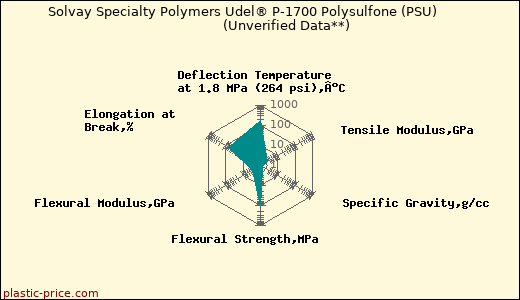 Solvay Specialty Polymers Udel® P-1700 Polysulfone (PSU)                      (Unverified Data**)