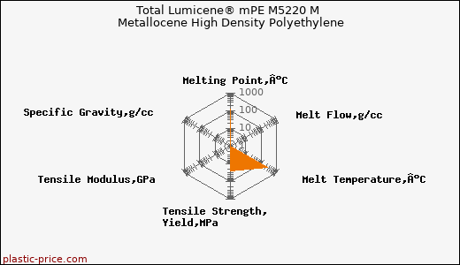 Total Lumicene® mPE M5220 M Metallocene High Density Polyethylene