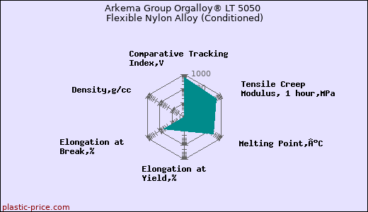 Arkema Group Orgalloy® LT 5050 Flexible Nylon Alloy (Conditioned)