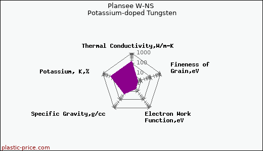 Plansee W-NS Potassium-doped Tungsten