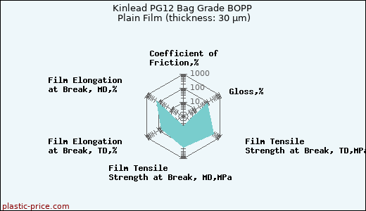 Kinlead PG12 Bag Grade BOPP Plain Film (thickness: 30 µm)