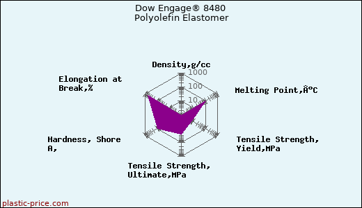 Dow Engage® 8480 Polyolefin Elastomer