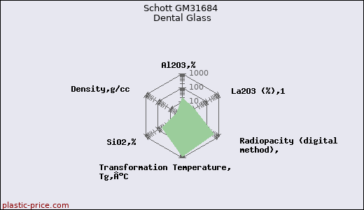 Schott GM31684 Dental Glass
