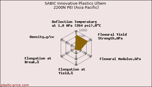 SABIC Innovative Plastics Ultem 2200N PEI (Asia Pacific)