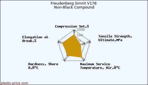 Freudenberg Simrit V178 Non-Black Compound