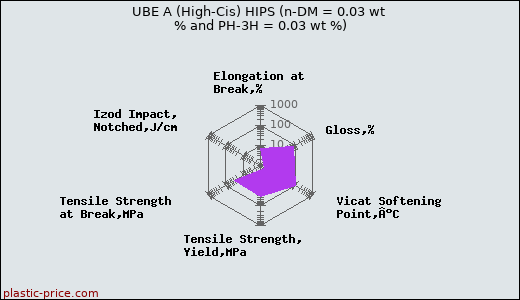 UBE A (High-Cis) HIPS (n-DM = 0.03 wt % and PH-3H = 0.03 wt %)