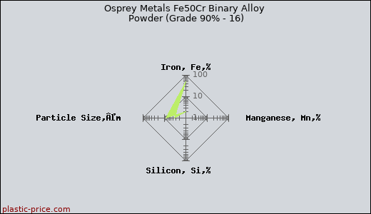 Osprey Metals Fe50Cr Binary Alloy Powder (Grade 90% - 16)